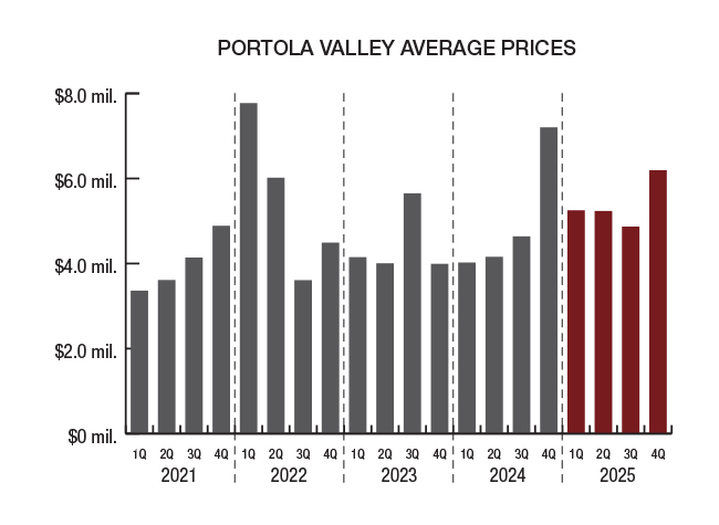 Portola Valley
