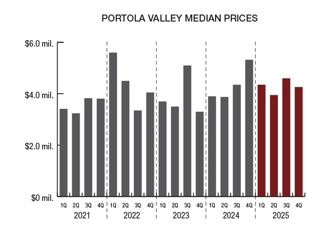 Portola Valley